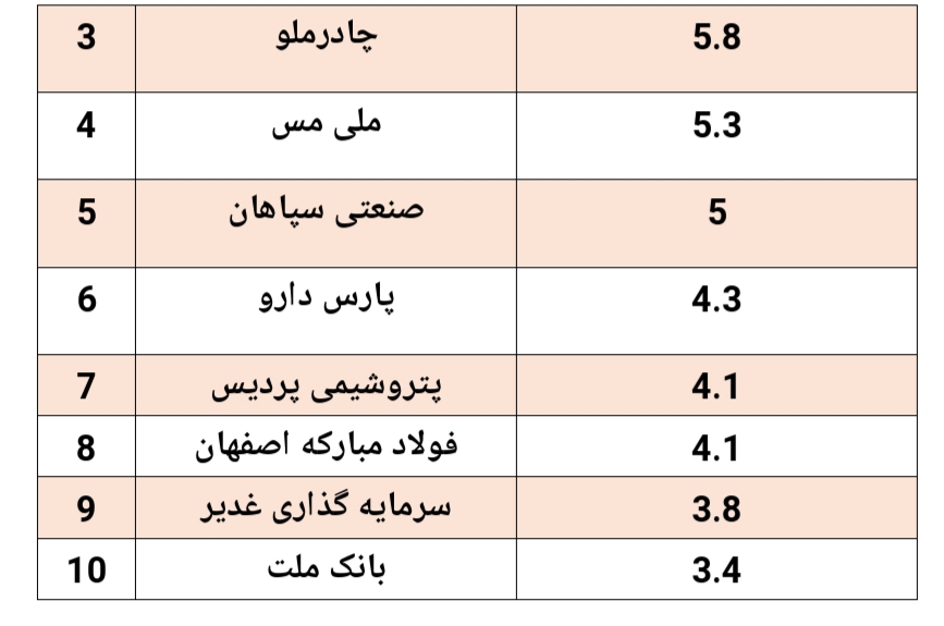 بازدهی ۱۳۱ درصدی این صندوق در سال گذشته/
