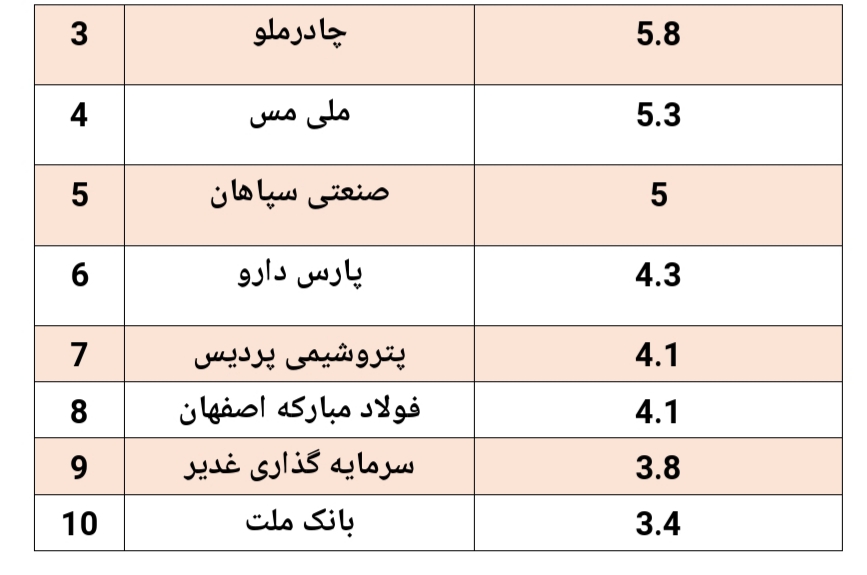 بازدهی ۱۳۱ درصدی این صندوق در سال گذشته/