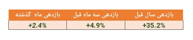 بازدهی ۳۵.۲ درصدی این صندوق بادرآمد ثابت در سال گذشته