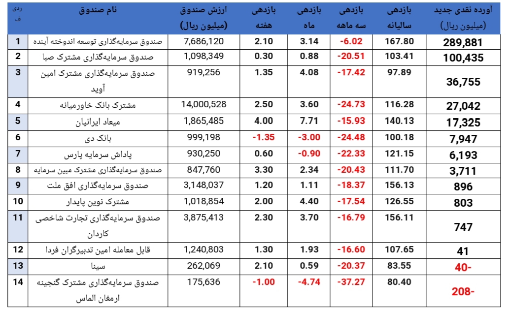 خروج ۳۲۸ میلیارد تومان منابع مالی دیگر در هفته گذشته