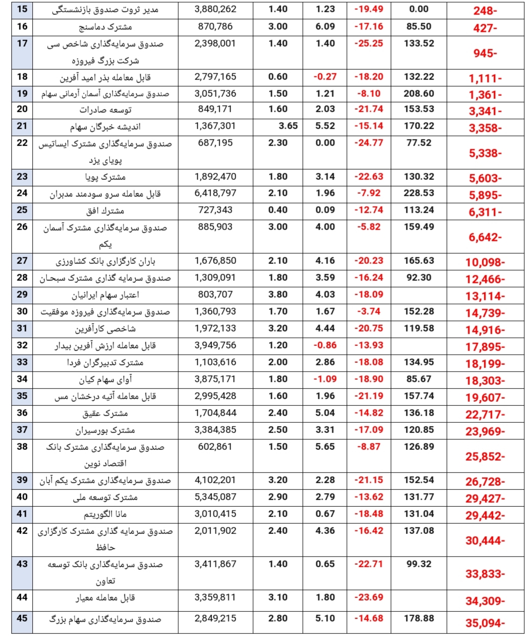 خروج ۳۲۸ میلیارد تومان منابع مالی دیگر در هفته گذشته