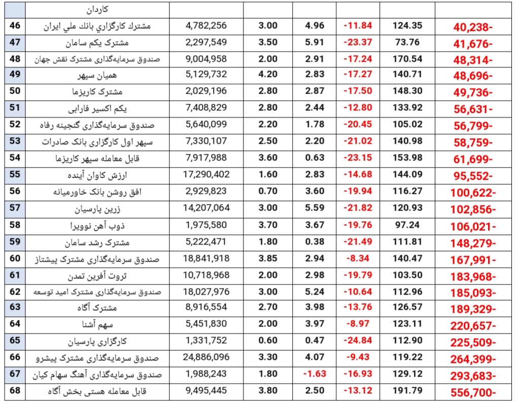 خروج ۳۲۸ میلیارد تومان منابع مالی دیگر در هفته گذشته