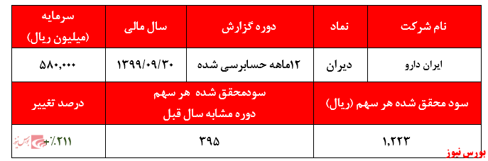 سود هر سهم دیران+بورس نیوز