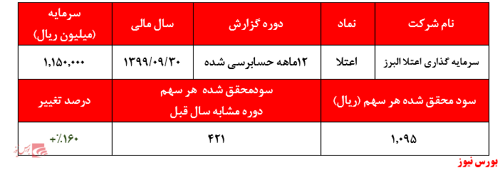 افزایش سودآوری اعتلا+بورس نیوز