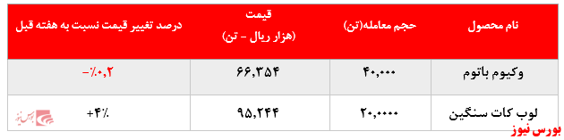 تغییر قیمت شپنا+بورس نیوز