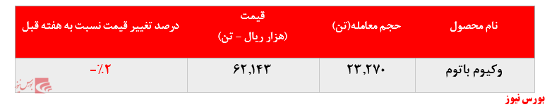 جدول فروش شتران+بورس نیوز