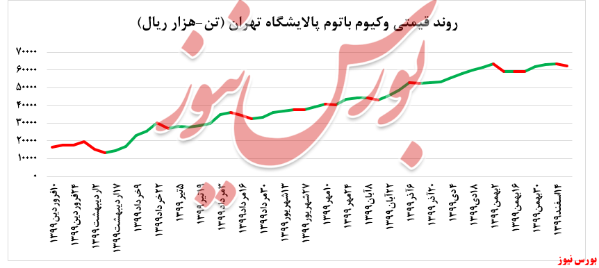 روند قیمتی وکیوم باتوم+بورس نیوز