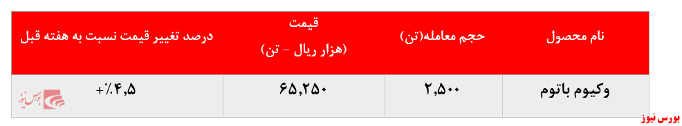 درصد تغییر قیمت شراز+بورس نیوز