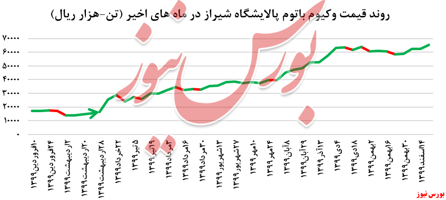 روند قیمت وکیوم باتوم+بورس نیوز