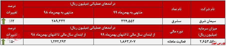 عملکرد ماهانه بهمن‌‍‌‌ماه 