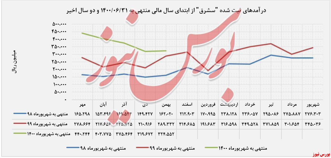 درآمدهای عملیاتی 