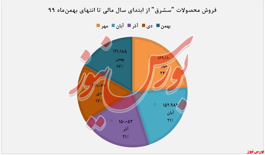 میزان فروش 