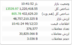 در این لحظات شاخص با رشد ۱۳ هزار واحدی مواجه است