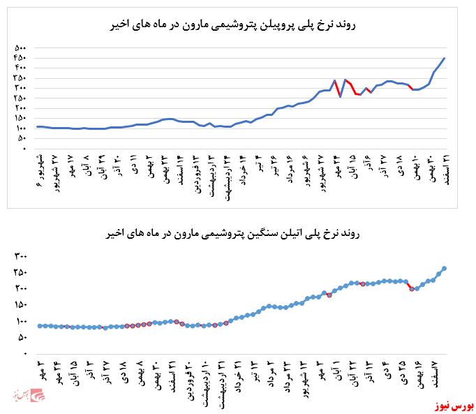 نمودار فروش مارون+بورس نیوز