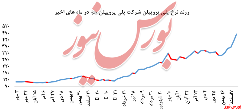 نمودار پلی پروپیلن جم+بورس نیوز