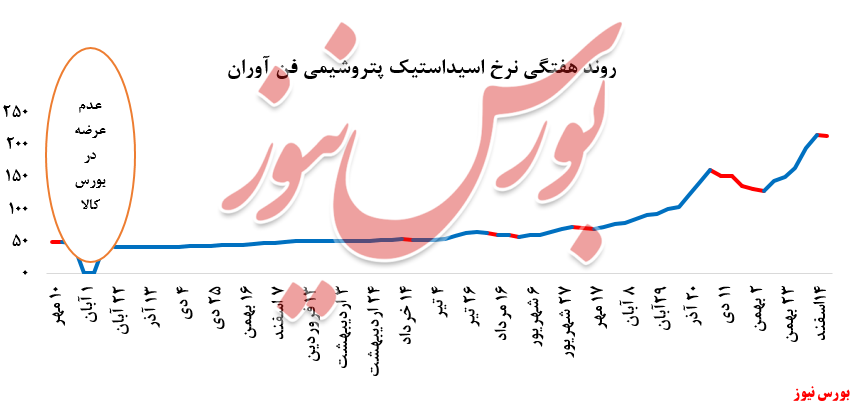 نمودار نرخ اسیداستیک شفن+بورس نیوز