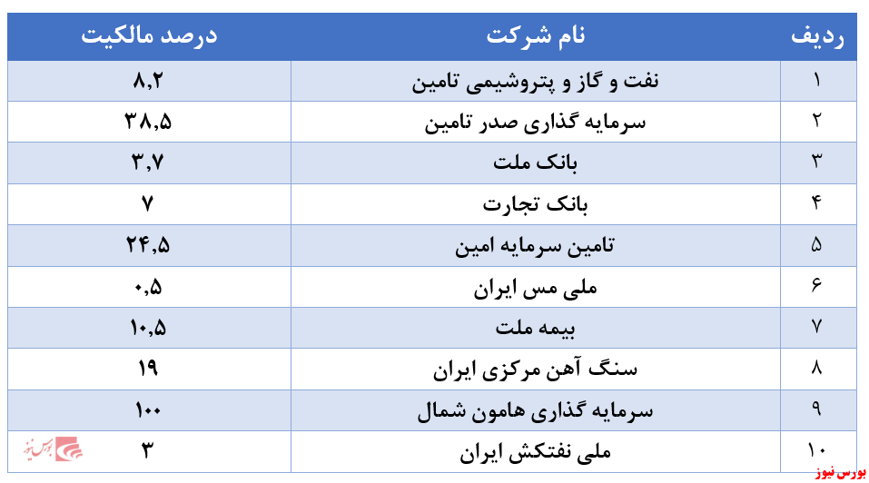 جدول شرکت های سرمایه پذیر صبا+بورس نیوز