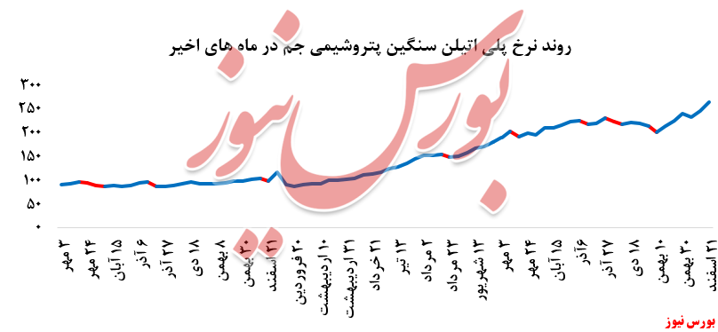 نمودار نرخ پلی اتیلن جم+بورس نیوز