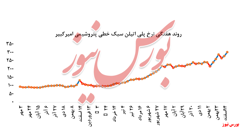 روند قیمتی نرخ پلی اتیلن سبک+بورس نیوز