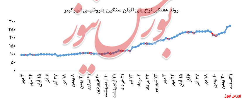 نمودار روند قیمتی شکبیر+بورس نیوز