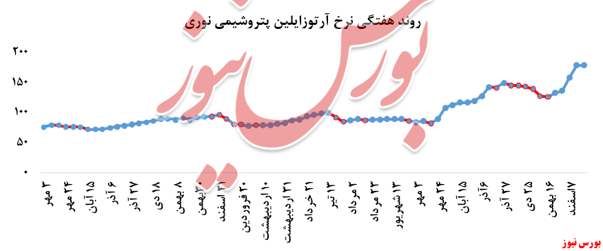 نمودار فروش نوری+بورس نیوز