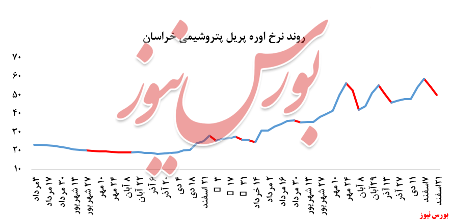 نمودار خراسان+بورس نیوز