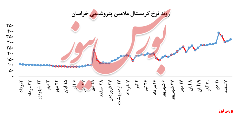 نمودار خراسان+بورس نیوز