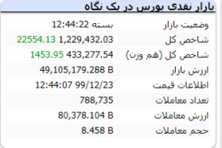 شاخصی مثبت با رشد ۲۲ هزار واحدی