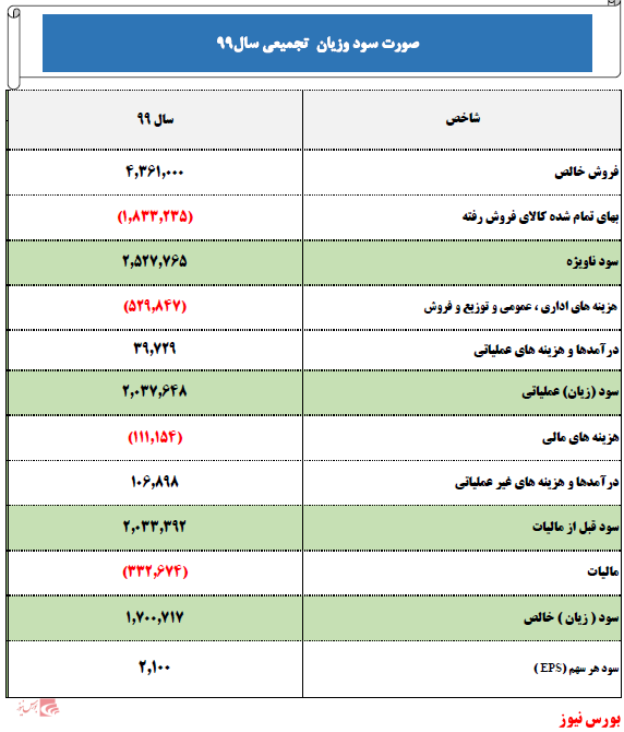 پرداخت سود و زیان سرود+بورس نیوز