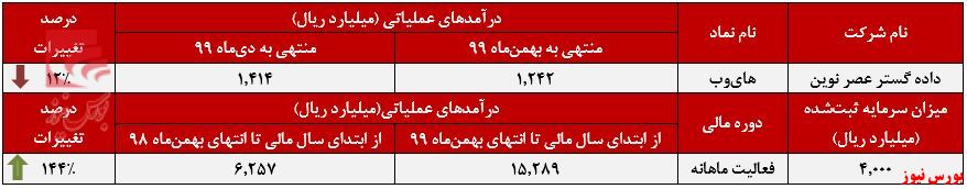 عملکرد ماهانه 