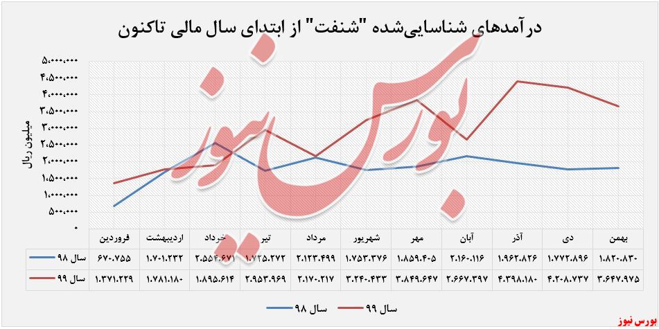 درآمدهای عملیاتی 