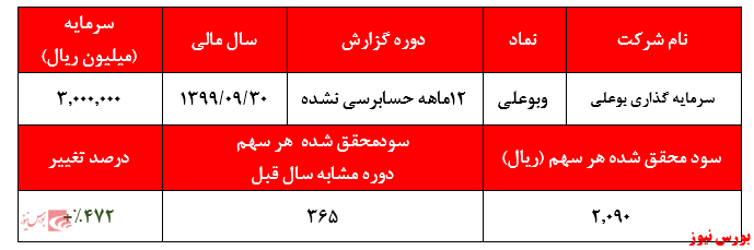 گزارش سود هر سهم وبوعلی+بورس نیوز