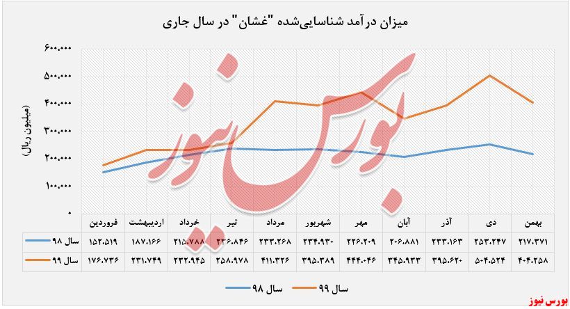 درآمدهای شناسایی شده 