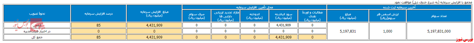 جدول تصمیمات مجمع فایرا+بورس نیوز