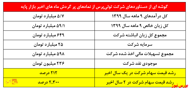 دستاوردهای تولی پرس+بورس نیوز