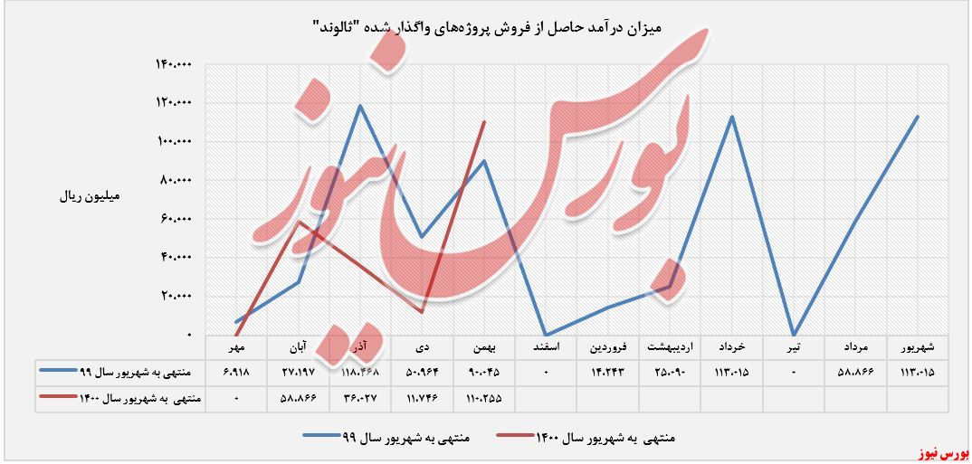 درآمدهای واگذاری پروژه های 