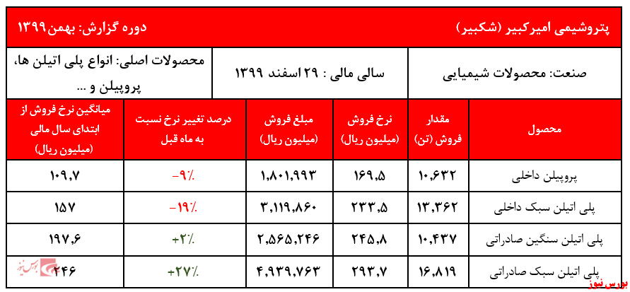 گزارش عملکرد شکبیر+بورس نیوز