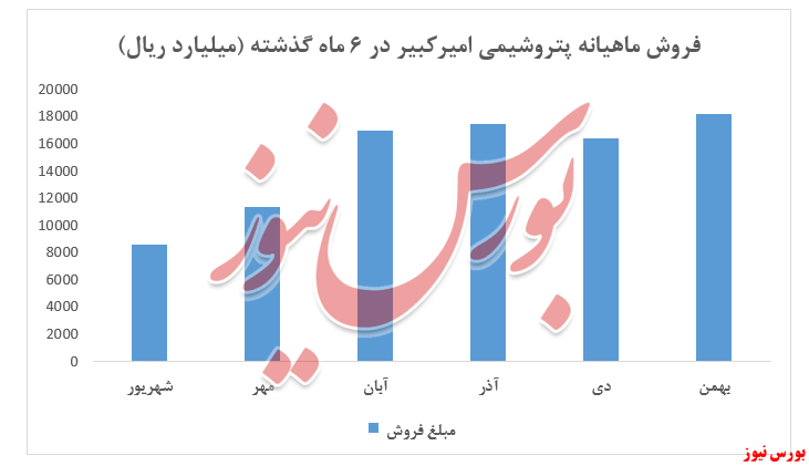 نمودار فروش شکبیر+بورس نیوز