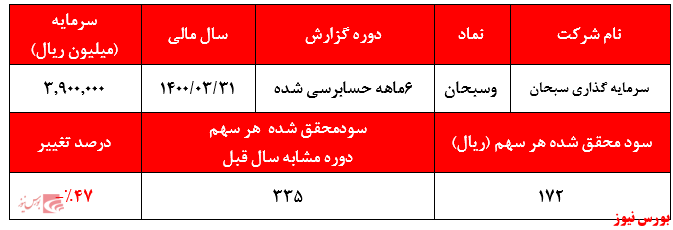 گزارش 6ماهه وسبحان+بورس نیوز