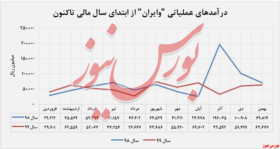 درآمدهای عملیاتی 