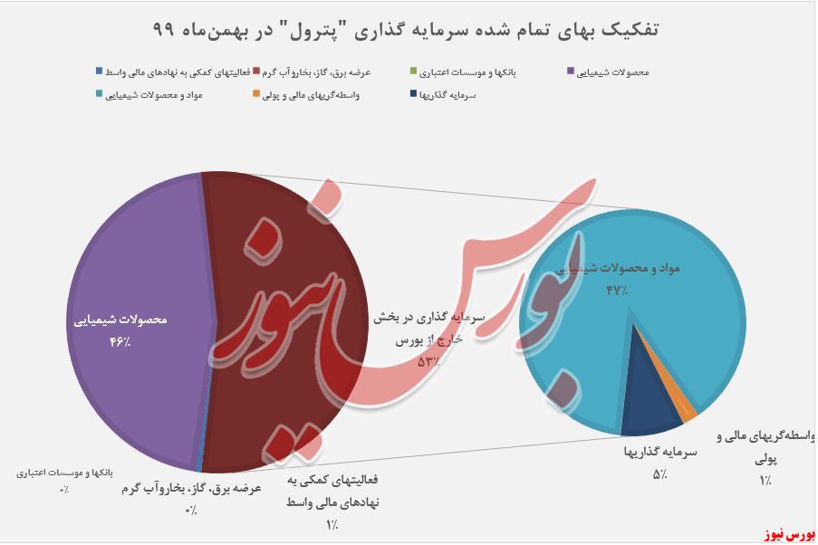 رشد بهای تمام شده سرمایه گذاری 