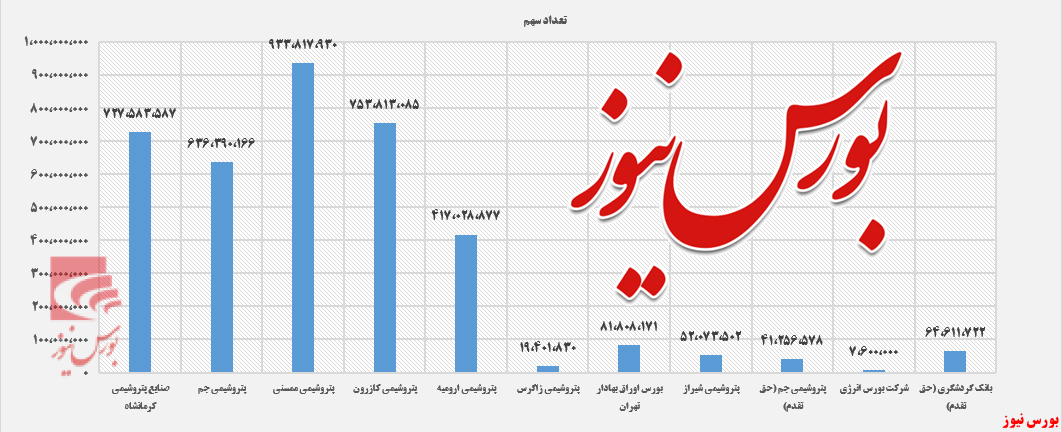 رشد ۷۸۰ درصدی پرتفوی بورسی 