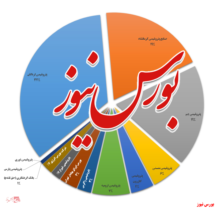 رشد ۷۸۰ درصدی پرتفوی بورسی 