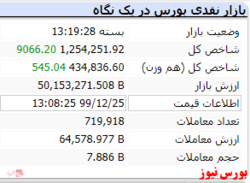 شاخص در پایان بازار امروز ۹ هزار واحد رشد داشت