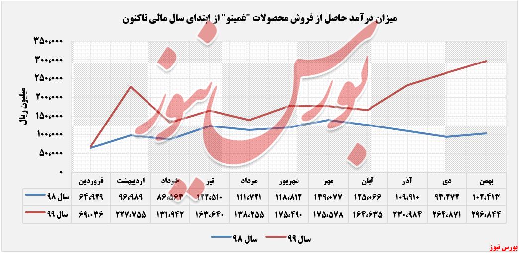 درآمد شناسایی شده 