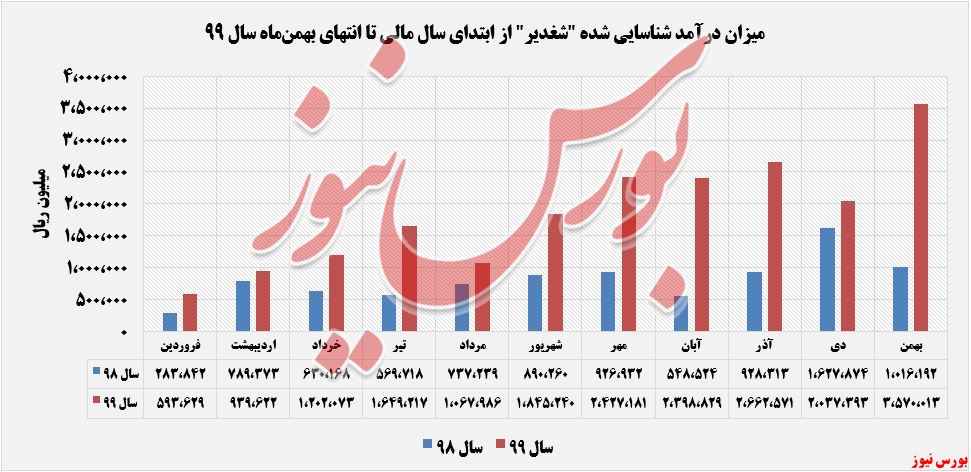 درآمدهای عملیاتی پتروشیمی غدیر+بورس نیوز