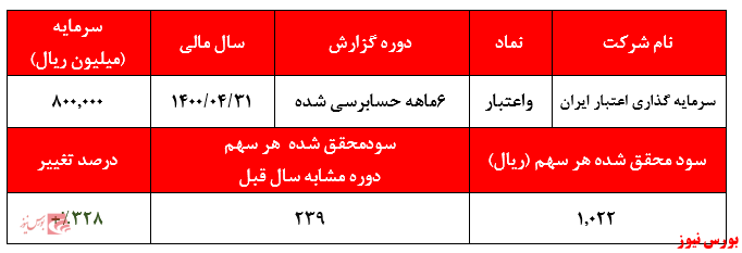 گزارش حسابرسی شده واعتبار+بورس نیوز