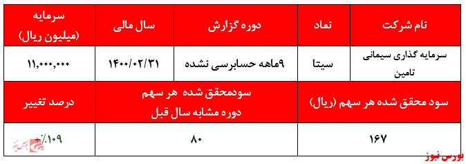 گزارش حسابرسی نشده سیتا+بورس نیوز