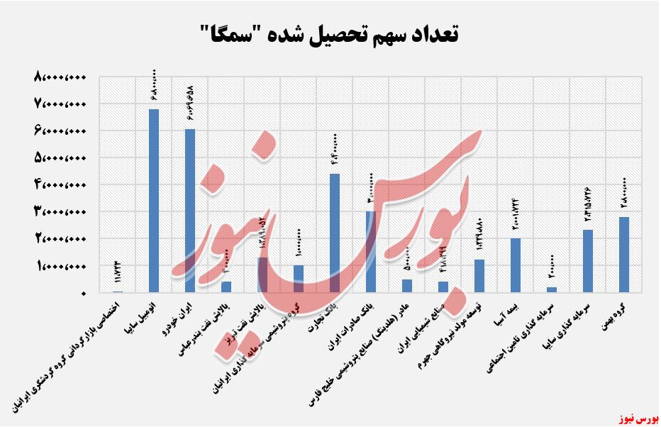 تعداد سهام خریداری شده 