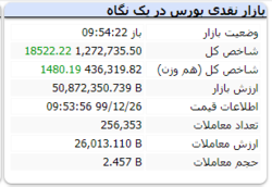 شاخص در این لحظات با رشد ۱۸ هزار واحدی همراه است